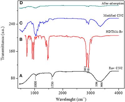 Functionalized Sawdust-Derived Cellulose Nanocrystalline Adsorbent for Efficient Removal of Vanadium From Aqueous Solution